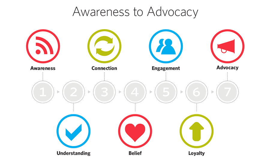 Seven Stages To Brand Advocacy Savage Brands