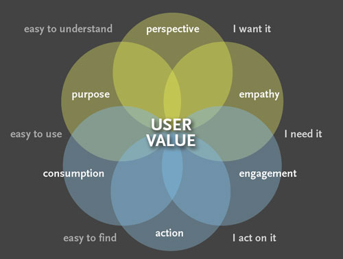 User Value Diagram